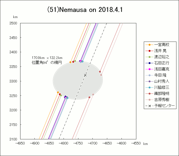 f(51)Nemausa ɂ鉆