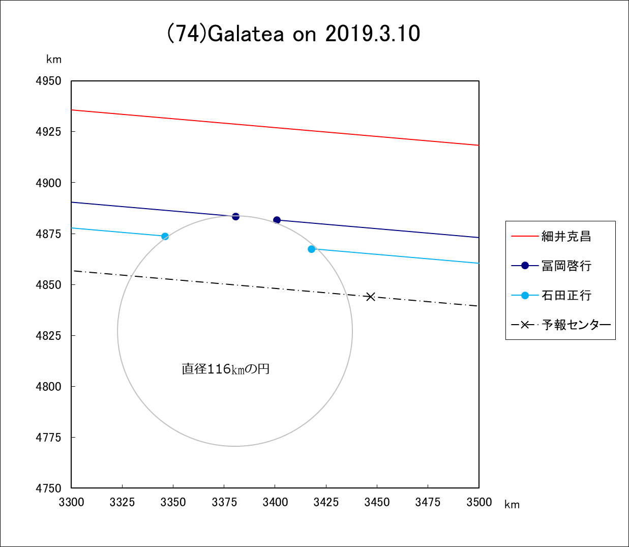 f(74)Galatea ɂ鉆