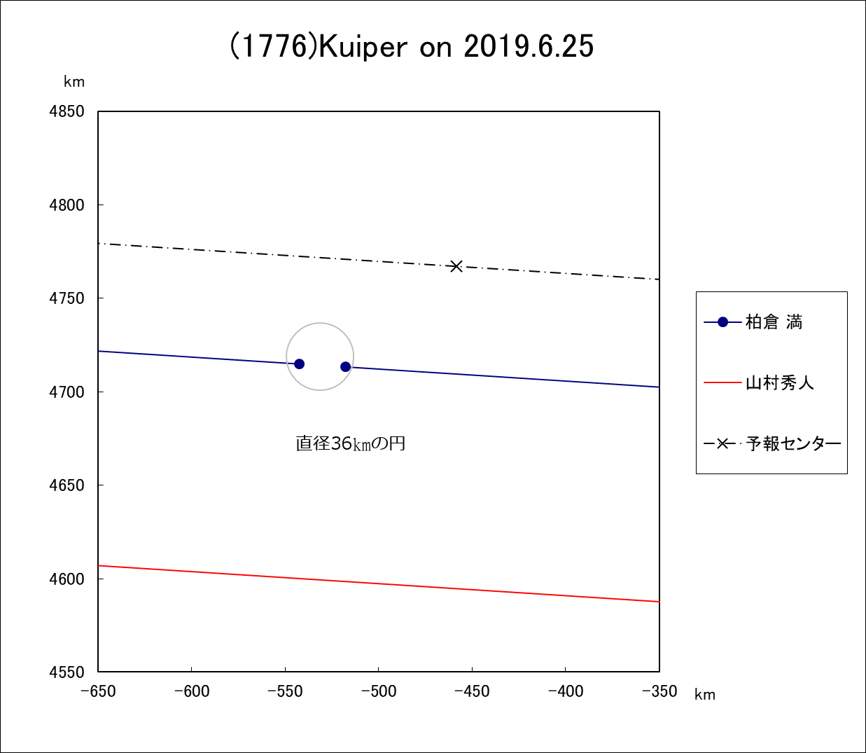 f(1776)Kuiper ɂ鉆