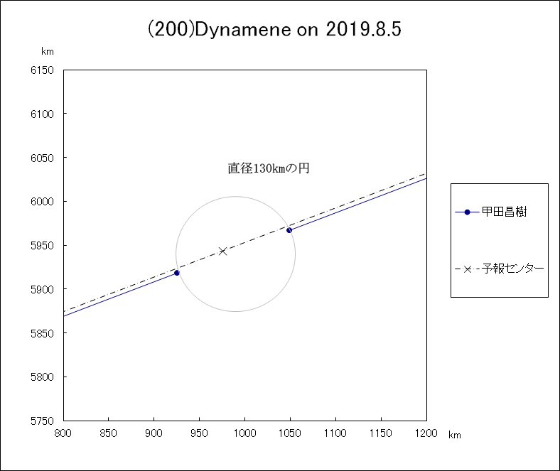 f(200)Dynamene ɂ鉆