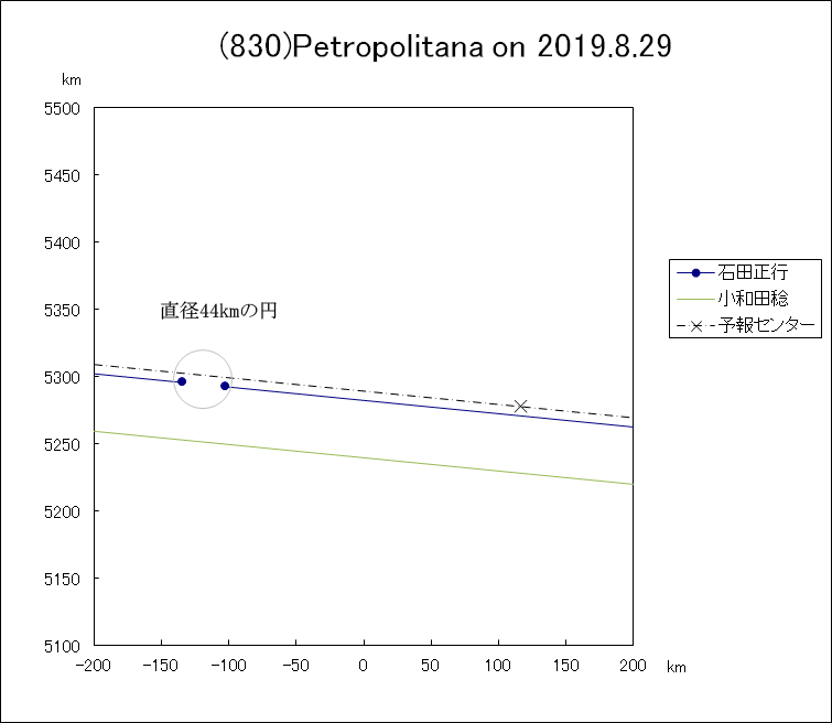 f(830)Petropolitana ɂ鉆