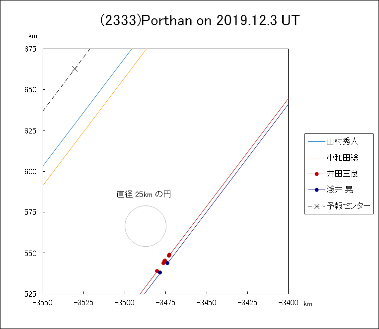 f(2333)Porthan ɂ鉆 L