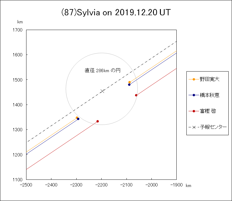 f(87)Sylvia ɂ鉆