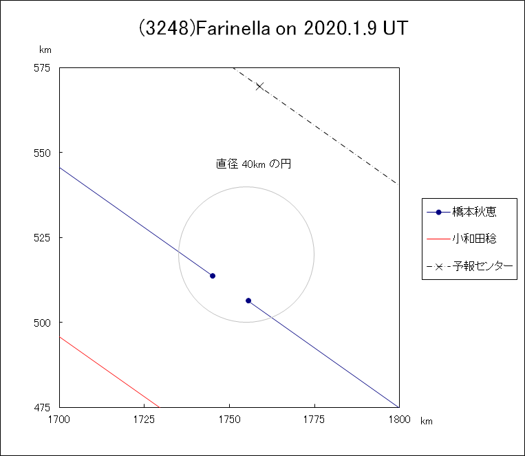 f(3248)Farinella ɂ鉆