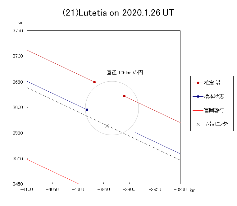 f(21)Lutetia ɂ鉆