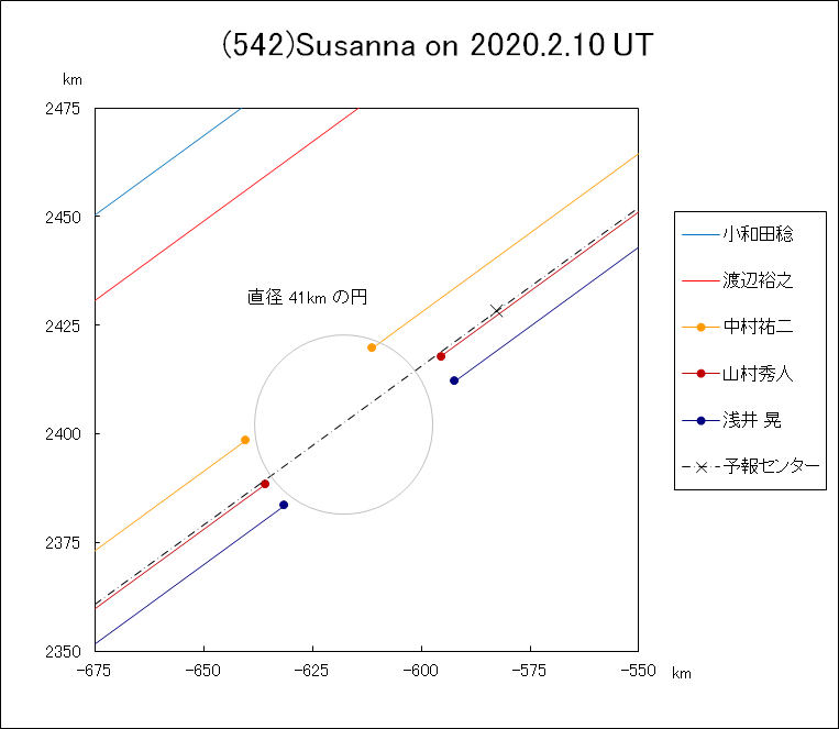 f(542)Sussana ɂ鉆