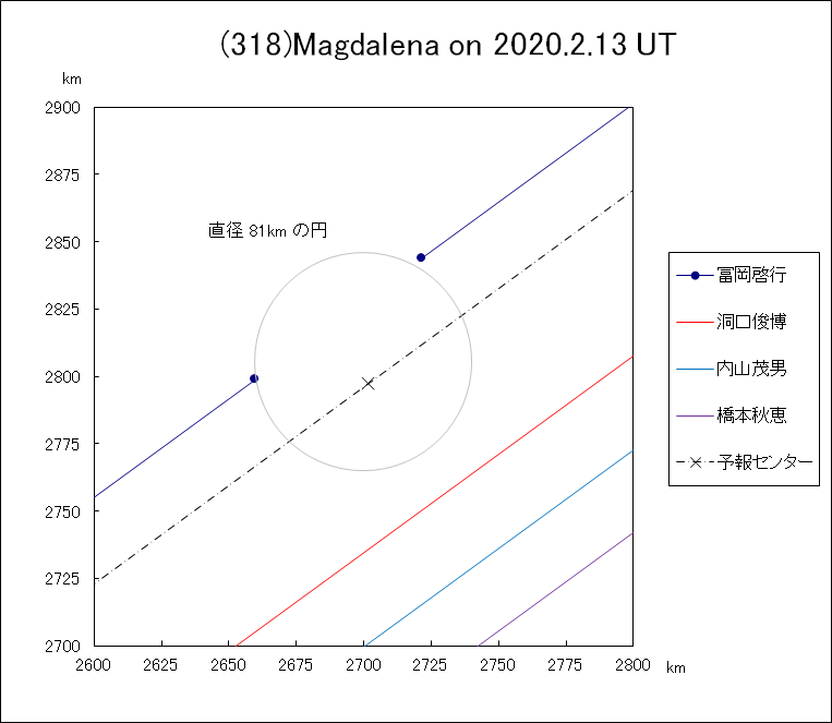 f(318)Magdalena ɂ鉆