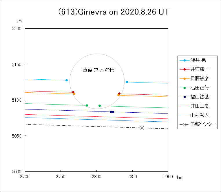 f(613)Ginevra ɂ鉆