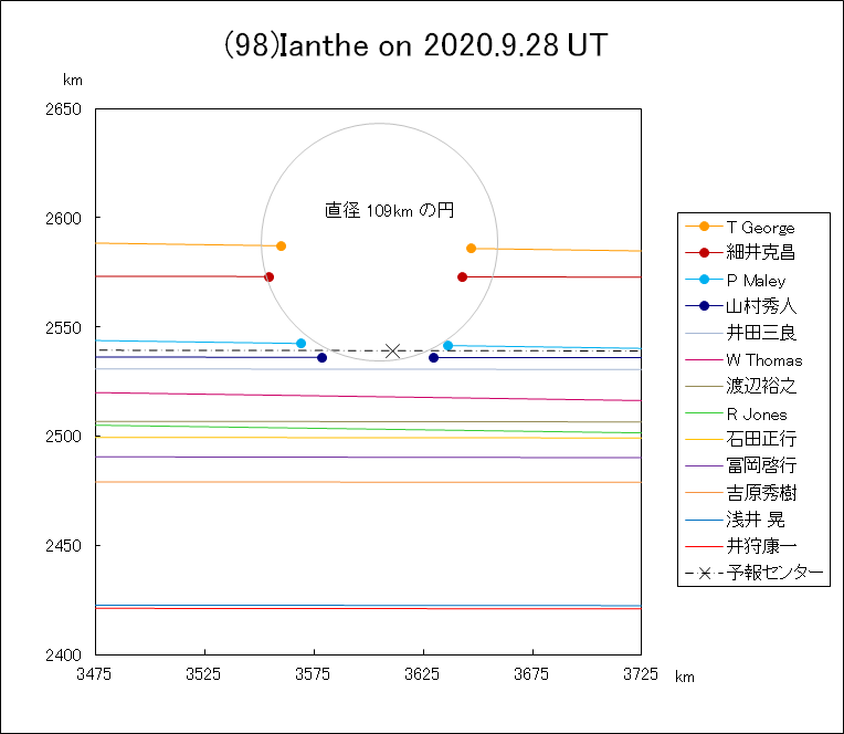 f(98)Ianthe ɂ鉆